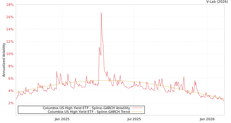 graph of Columbia US High Yield ETF SGARCH