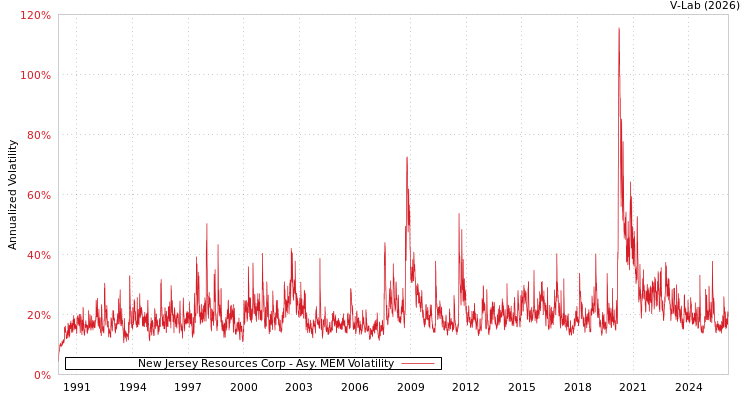 graph of New Jersey Resources Corp AMEM