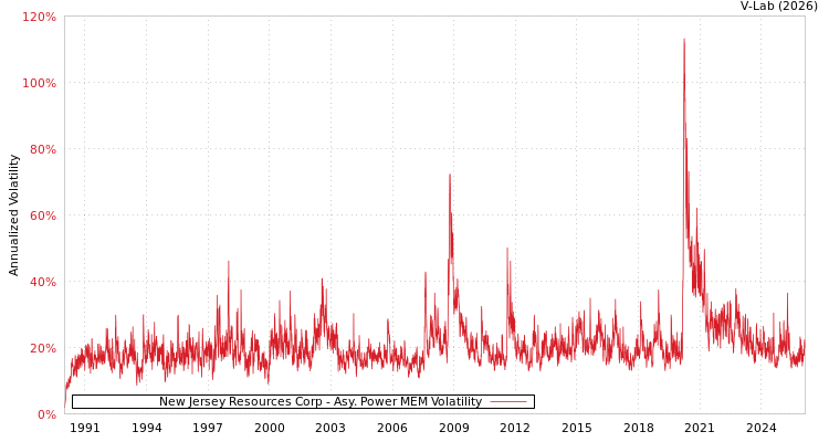 graph of New Jersey Resources Corp APMEM