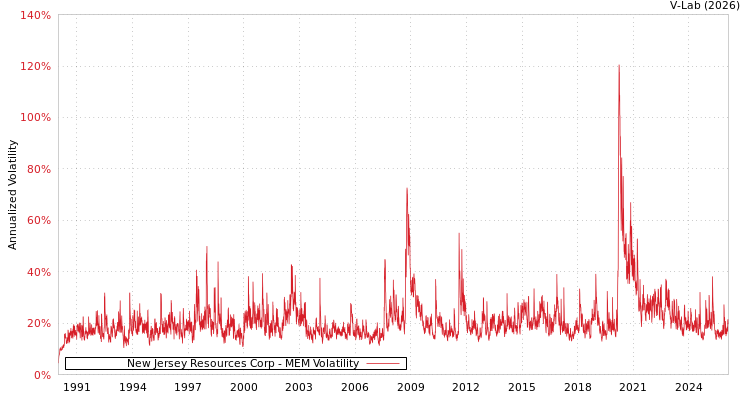 graph of New Jersey Resources Corp MEM
