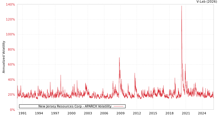 graph of New Jersey Resources Corp APARCH