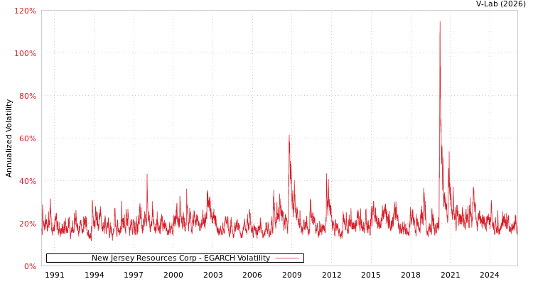 graph of New Jersey Resources Corp EGARCH