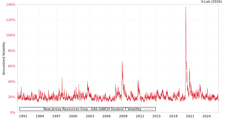 graph of New Jersey Resources Corp GAS-GARCH-T