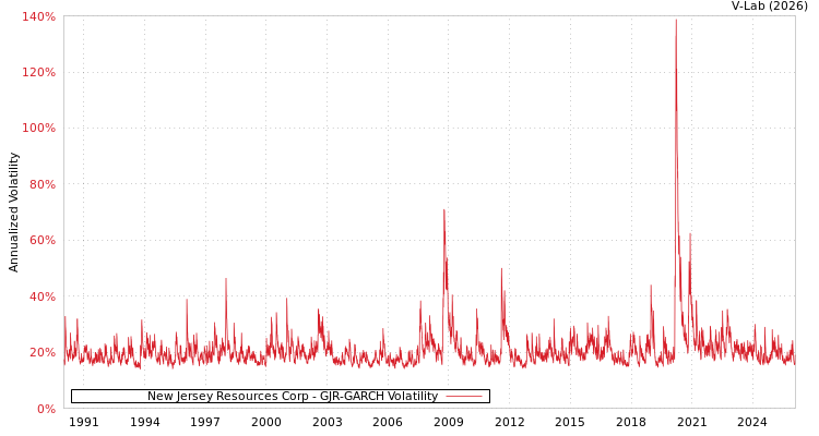 graph of New Jersey Resources Corp GJR-GARCH