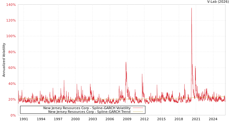 graph of New Jersey Resources Corp SGARCH