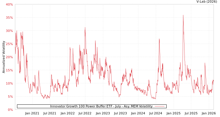 graph of Innovator Growth 100 Power Buffer ETF - July AMEM
