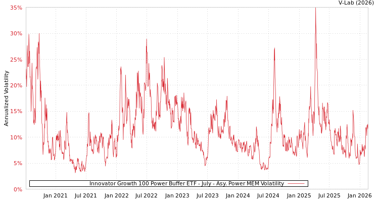 graph of Innovator Growth 100 Power Buffer ETF - July APMEM