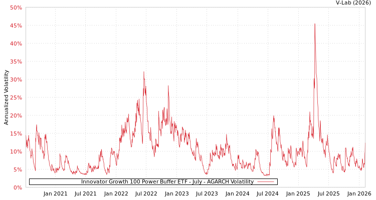 graph of Innovator Growth 100 Power Buffer ETF - July AGARCH