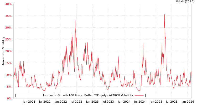 graph of Innovator Growth 100 Power Buffer ETF - July APARCH