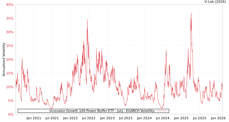graph of Innovator Growth 100 Power Buffer ETF - July EGARCH
