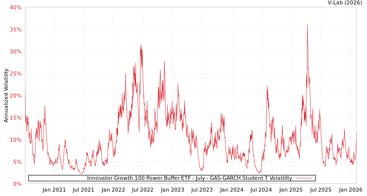 graph of Innovator Growth 100 Power Buffer ETF - July GAS-GARCH-T