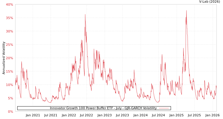 graph of Innovator Growth 100 Power Buffer ETF - July GJR-GARCH