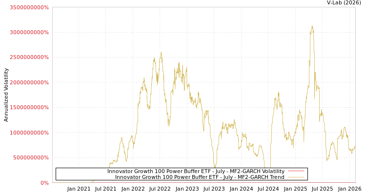 graph of Innovator Growth 100 Power Buffer ETF - July MF2-GARCH