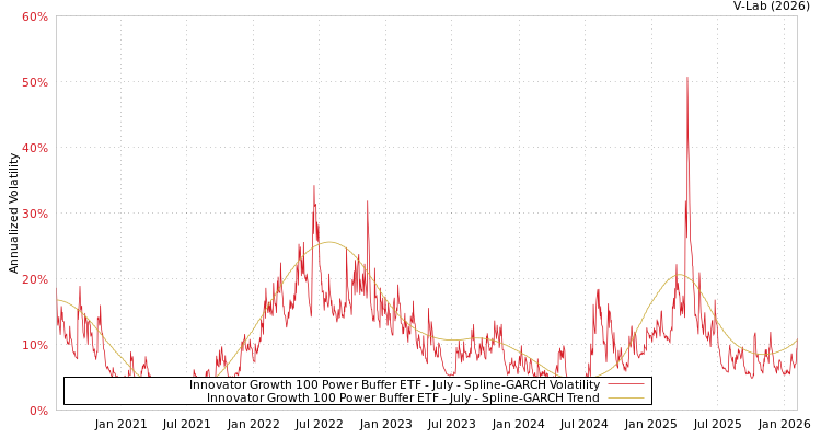 graph of Innovator Growth 100 Power Buffer ETF - July SGARCH