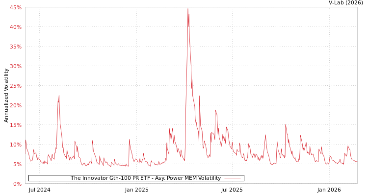 graph of The Innovator Gth-100 PR ETF APMEM