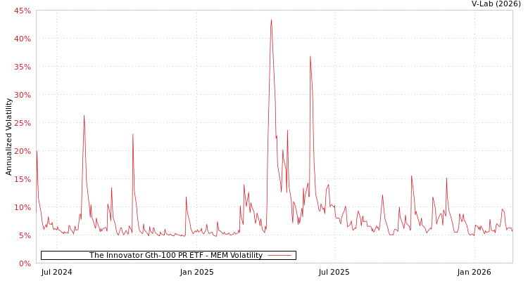 graph of The Innovator Gth-100 PR ETF MEM