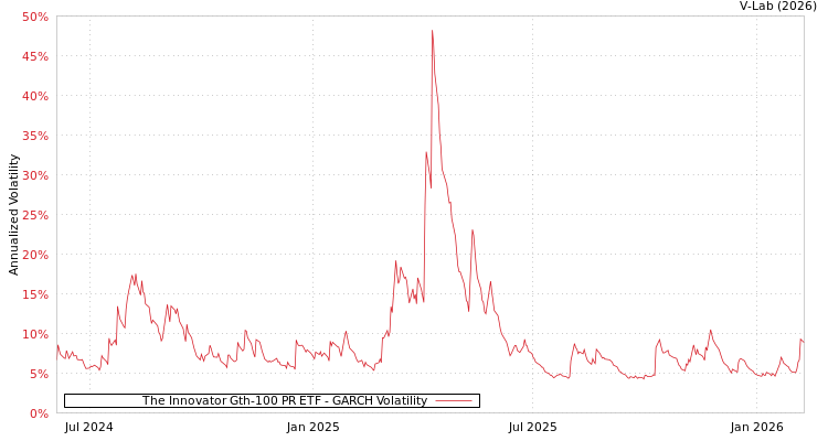 graph of The Innovator Gth-100 PR ETF GARCH