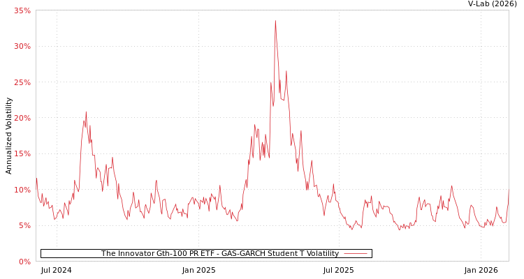 graph of The Innovator Gth-100 PR ETF GAS-GARCH-T