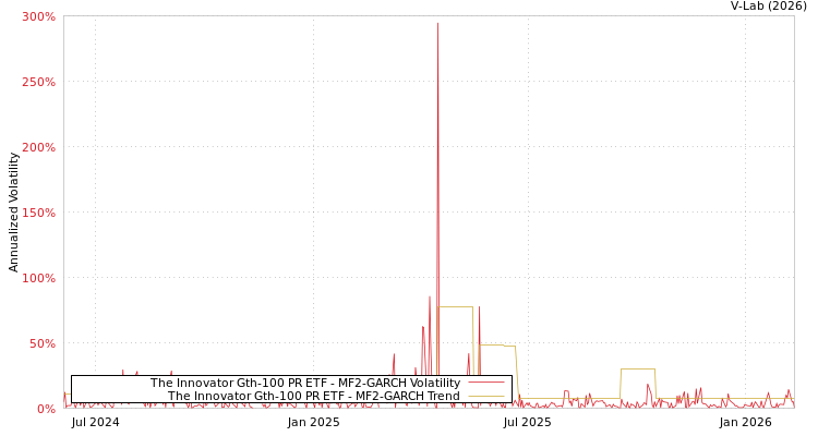 graph of The Innovator Gth-100 PR ETF MF2-GARCH