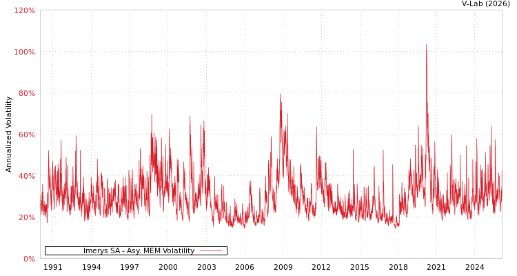 graph of Imerys SA AMEM