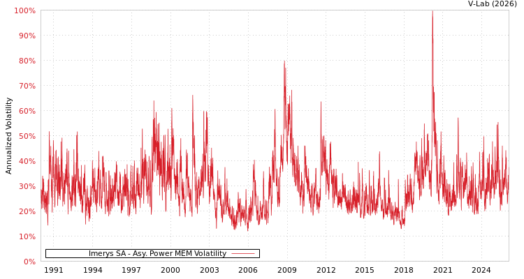 graph of Imerys SA APMEM