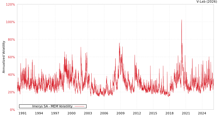 graph of Imerys SA MEM