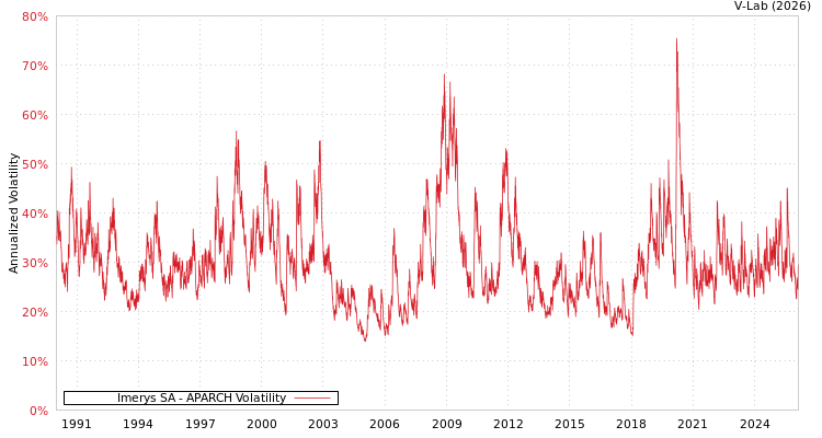 graph of Imerys SA APARCH