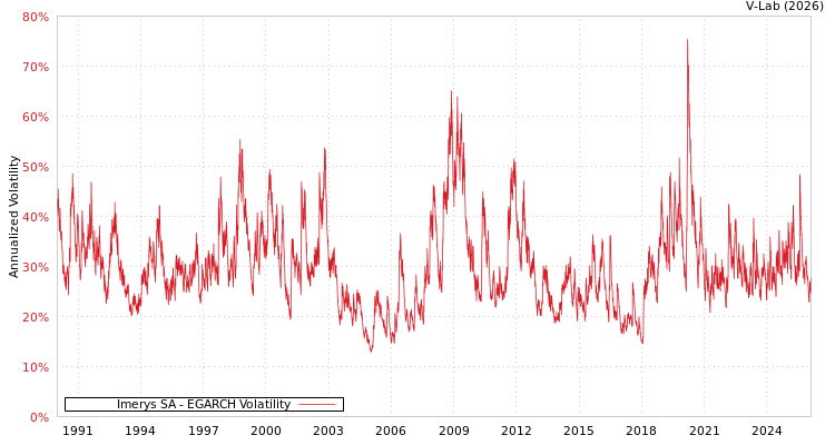graph of Imerys SA EGARCH