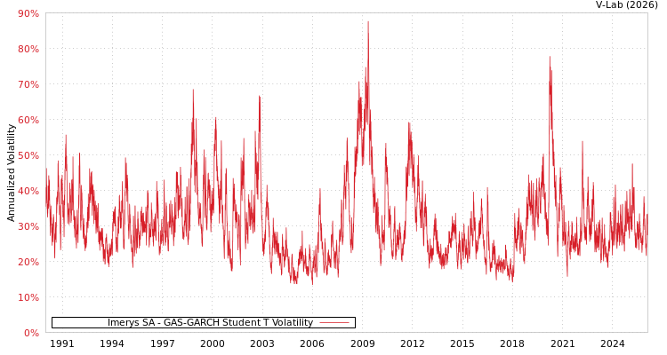 graph of Imerys SA GAS-GARCH-T
