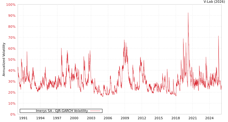 graph of Imerys SA GJR-GARCH