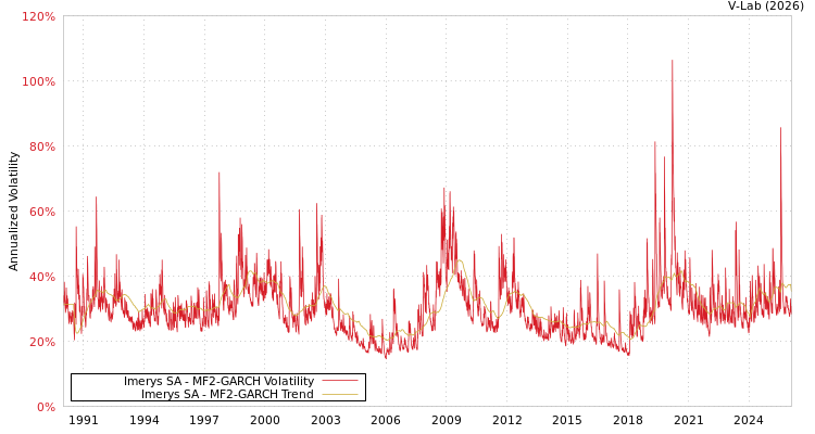 graph of Imerys SA MF2-GARCH