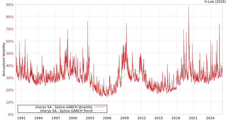 graph of Imerys SA SGARCH