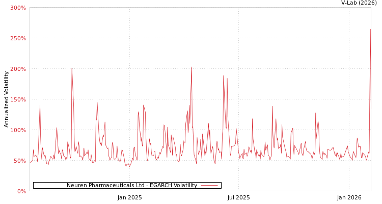 graph of Neuren Pharmaceuticals Ltd EGARCH
