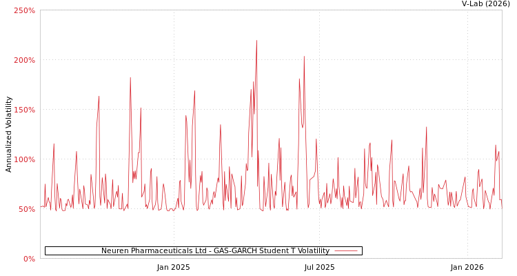 graph of Neuren Pharmaceuticals Ltd GAS-GARCH-T