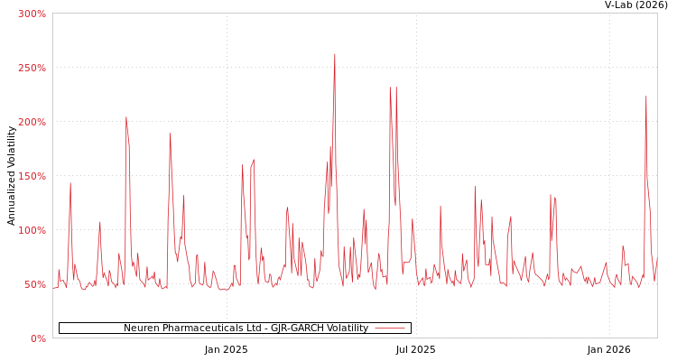 graph of Neuren Pharmaceuticals Ltd GJR-GARCH
