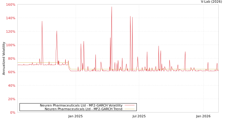 graph of Neuren Pharmaceuticals Ltd MF2-GARCH