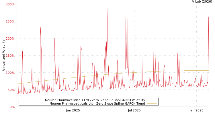graph of Neuren Pharmaceuticals Ltd S0GARCH