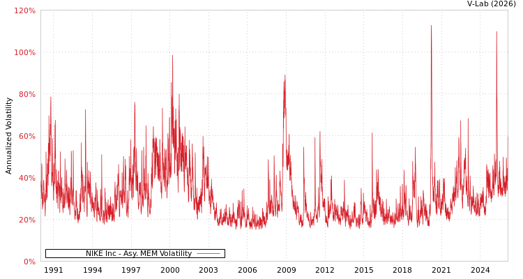 graph of NIKE Inc AMEM