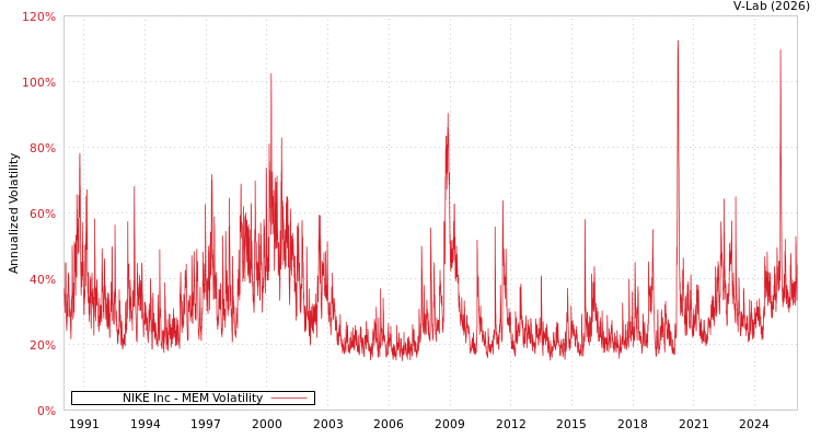graph of NIKE Inc MEM