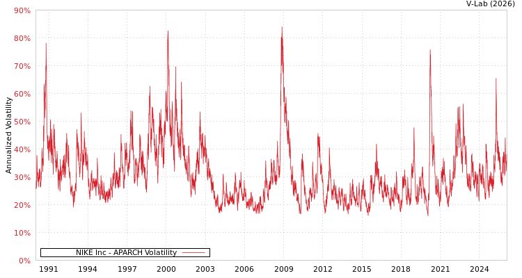 graph of NIKE Inc APARCH