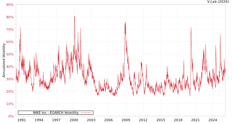 graph of NIKE Inc EGARCH