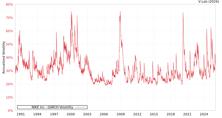 graph of NIKE Inc GARCH