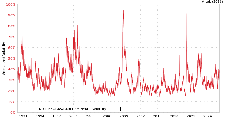 graph of NIKE Inc GAS-GARCH-T