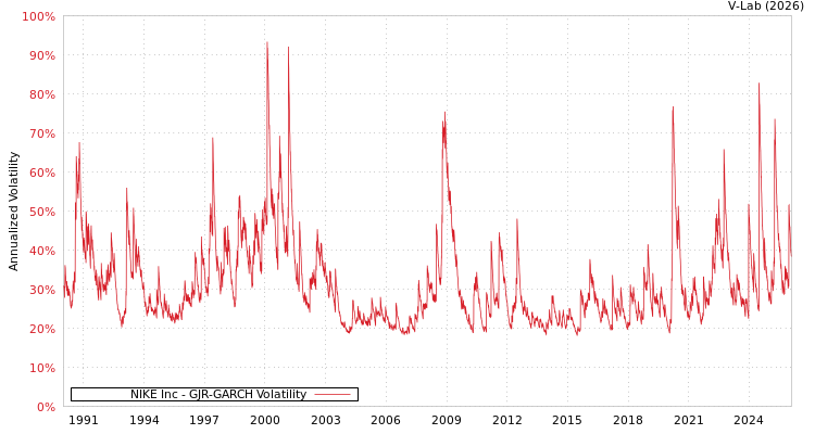 graph of NIKE Inc GJR-GARCH