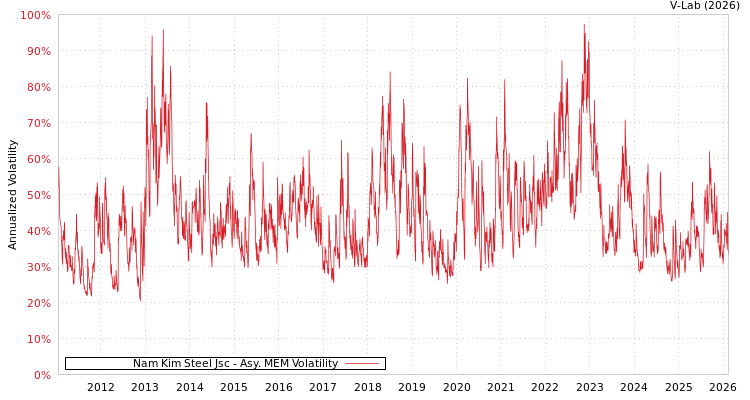 graph of Nam Kim Steel Jsc AMEM