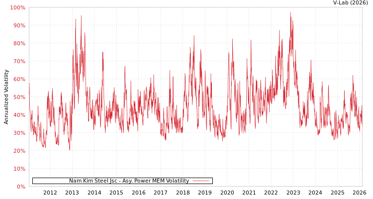 graph of Nam Kim Steel Jsc APMEM