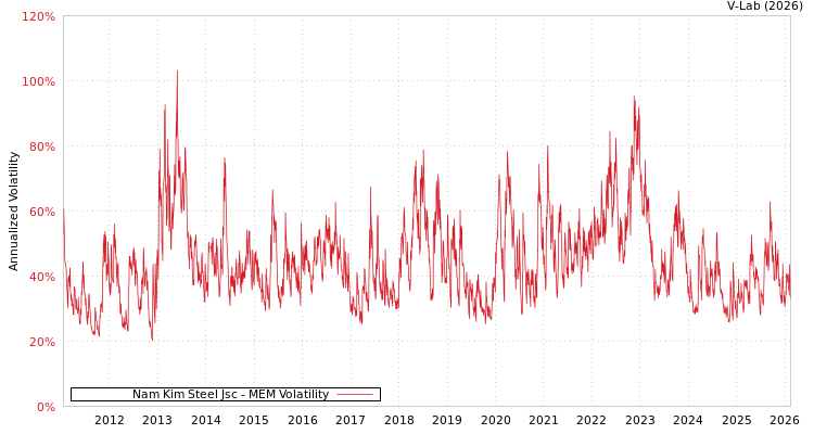 graph of Nam Kim Steel Jsc MEM