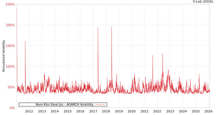 graph of Nam Kim Steel Jsc AGARCH