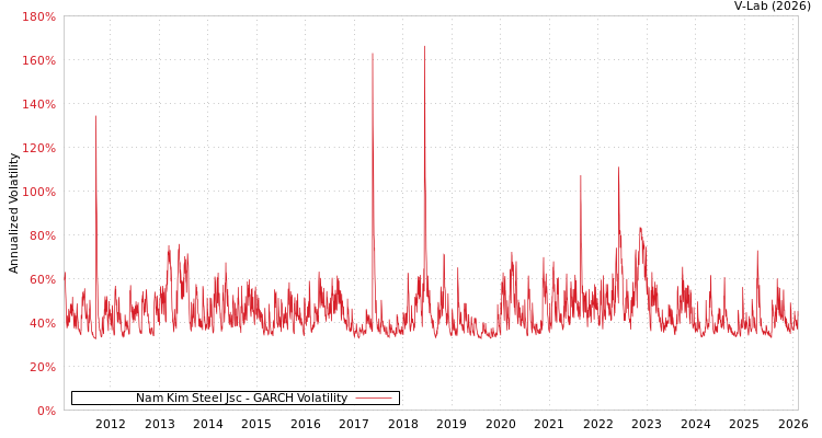 graph of Nam Kim Steel Jsc GARCH