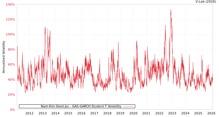 graph of Nam Kim Steel Jsc GAS-GARCH-T